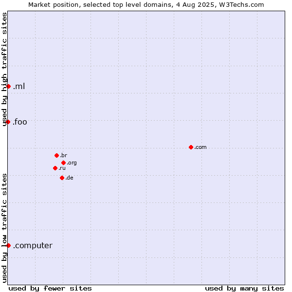 Market position of .ml (Mali) vs. .computer (Computer industry) vs. .foo (Foo, used for prototyping and beta sites)