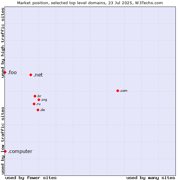 Market position of .net (Network providers) vs. .computer (Computer industry) vs. .foo (Foo, used for prototyping and beta sites)