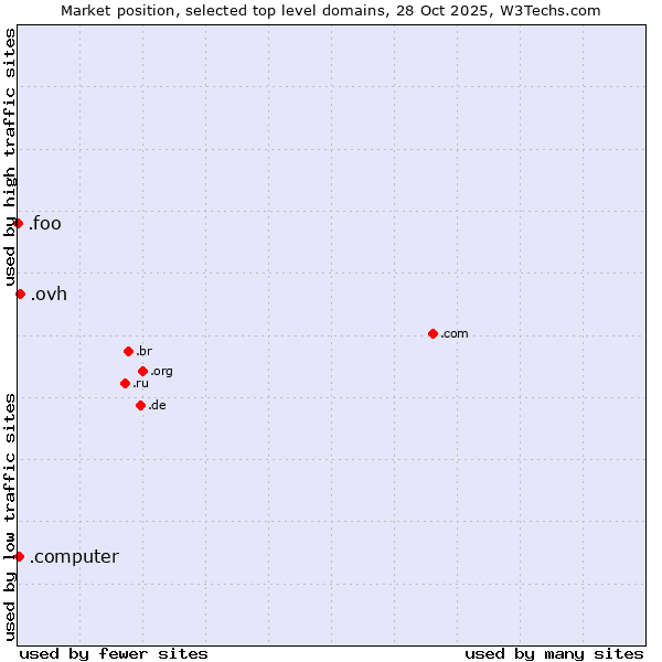 Market position of .ovh (OVH brand) vs. .computer (Computer industry) vs. .foo (Foo, used for prototyping and beta sites)