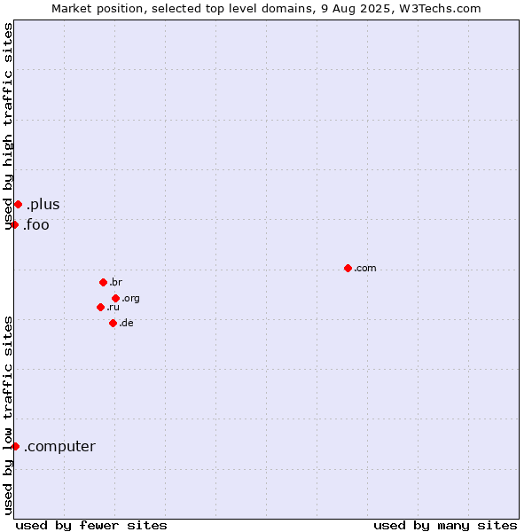 Market position of .plus (Plus) vs. .computer (Computer industry) vs. .foo (Foo, used for prototyping and beta sites)