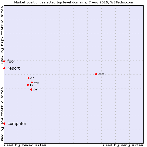 Market position of .report (Report) vs. .computer (Computer industry) vs. .foo (Foo, used for prototyping and beta sites)