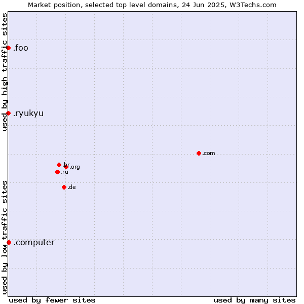 Market position of .computer (Computer industry) vs. .foo (Foo, used for prototyping and beta sites) vs. .ryukyu (Ryukyu, region of Okinawa, Japan)