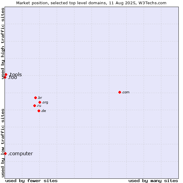 Market position of .tools (Tools) vs. .computer (Computer industry) vs. .foo (Foo, used for prototyping and beta sites)