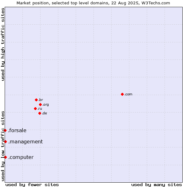 Market position of .computer (Computer industry) vs. .management (Management) vs. .forsale (For sale)