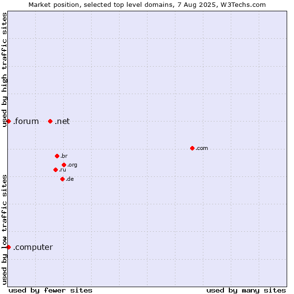 Market position of .net (Network providers) vs. .forum (Forum) vs. .computer (Computer industry)