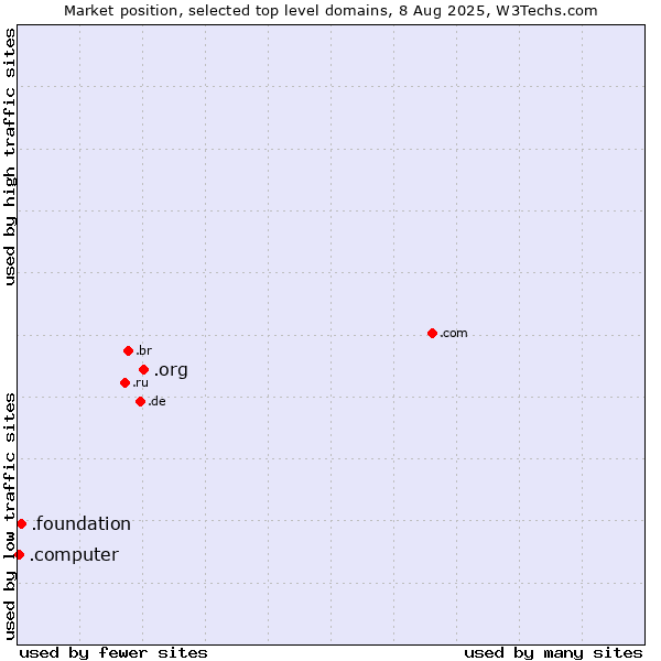 Market position of .org (Organizations) vs. .foundation (Foundation) vs. .computer (Computer industry)