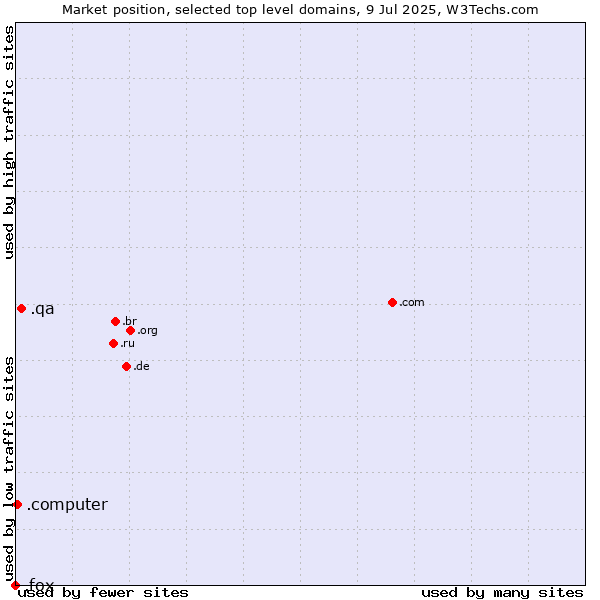 Market position of .qa (Qatar) vs. .computer (Computer industry) vs. .fox (Fox News Corporation brand)