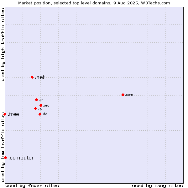 Market position of .net (Network providers) vs. .computer (Computer industry) vs. .free (Free)