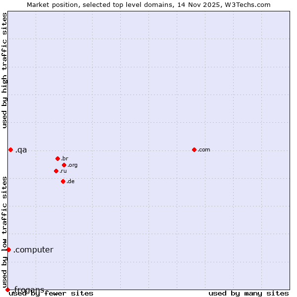 Market position of .qa (Qatar) vs. .computer (Computer industry) vs. .frogans (Frogans technology)