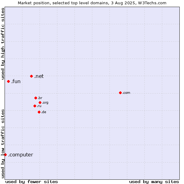 Market position of .net (Network providers) vs. .fun (Fun) vs. .computer (Computer industry)