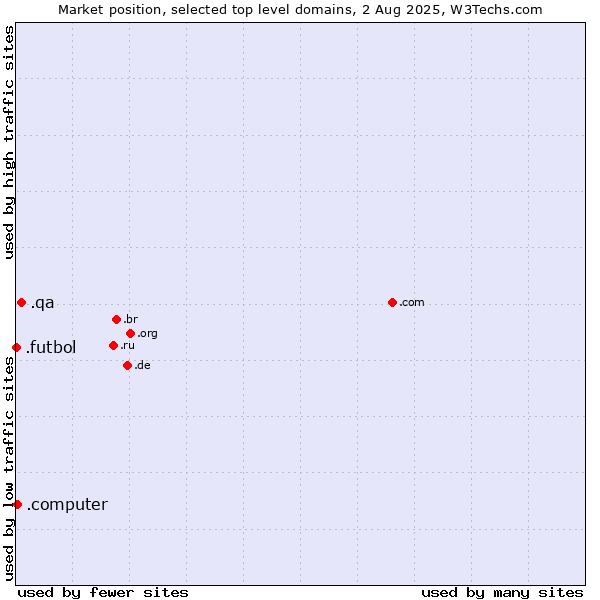 Market position of .qa (Qatar) vs. .computer (Computer industry) vs. .futbol (Futbol (football in Spanish and other languages))