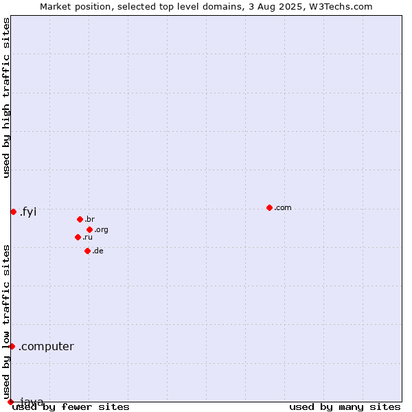 Market position of .fyi (For your information) vs. .computer (Computer industry) vs. .java (Java programming language)