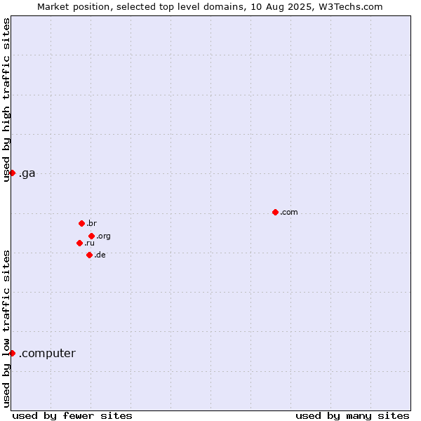 Market position of .ga (Gabon) vs. .computer (Computer industry)