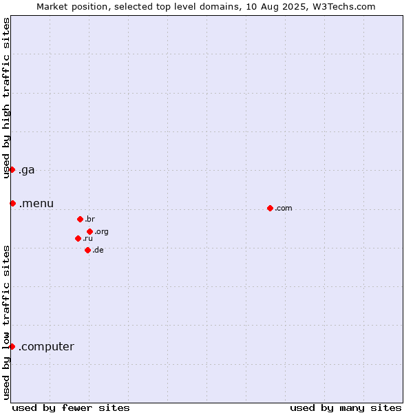 Market position of .menu (Menu) vs. .ga (Gabon) vs. .computer (Computer industry)