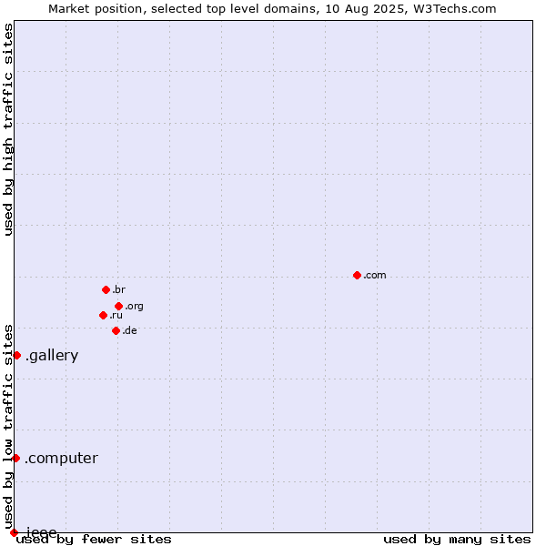 Market position of .gallery (Gallery) vs. .computer (Computer industry) vs. .ieee (IEEE (Institute of Electrical and Electronics Engineers) brand)
