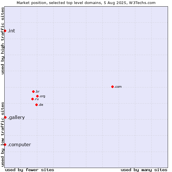 Market position of .gallery (Gallery) vs. .int (International government treaties) vs. .computer (Computer industry)