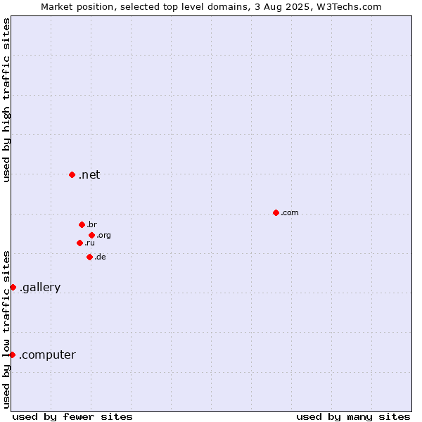 Market position of .net (Network providers) vs. .gallery (Gallery) vs. .computer (Computer industry)