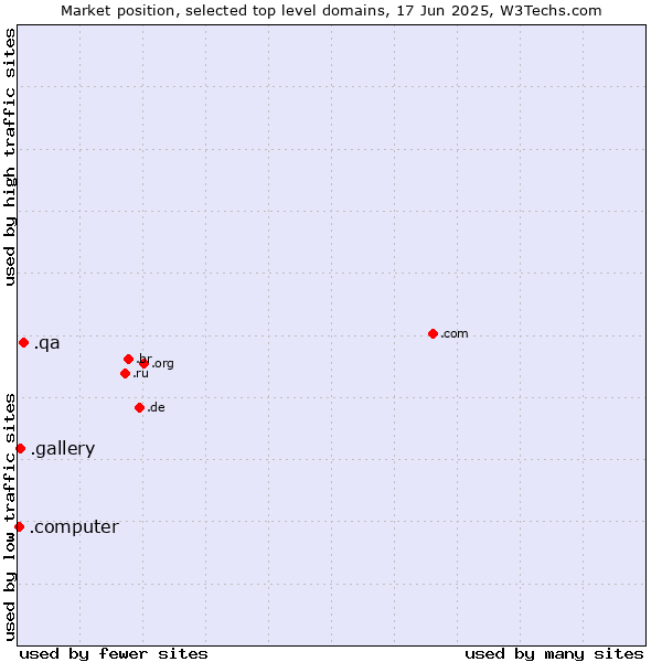 Market position of .qa (Qatar) vs. .gallery (Gallery) vs. .computer (Computer industry)