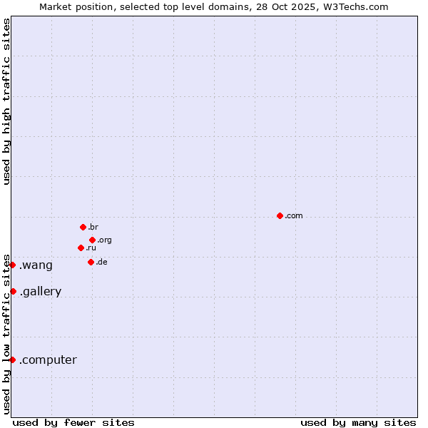 Market position of .gallery (Gallery) vs. .wang (Wăng, Chinese 网 for web) vs. .computer (Computer industry)