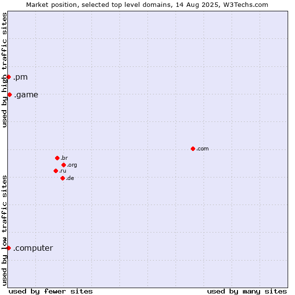 Market position of .game (Game) vs. .pm (Saint Pierre and Miquelon) vs. .computer (Computer industry)