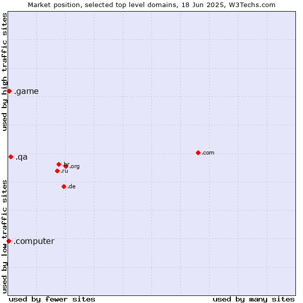 Market position of .qa (Qatar) vs. .game (Game) vs. .computer (Computer industry)