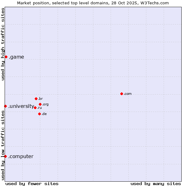 Market position of .game (Game) vs. .university (University) vs. .computer (Computer industry)
