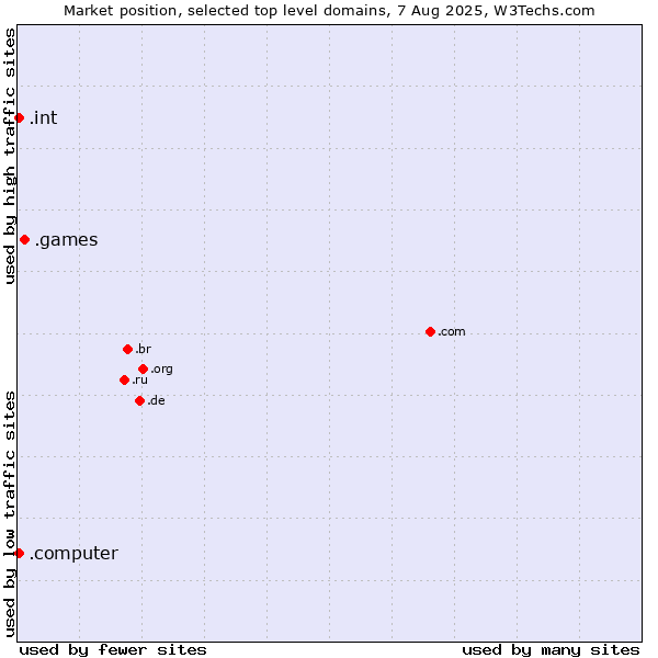 Market position of .games (Games) vs. .int (International government treaties) vs. .computer (Computer industry)