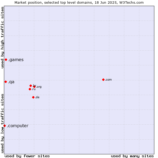 Market position of .games (Games) vs. .qa (Qatar) vs. .computer (Computer industry)