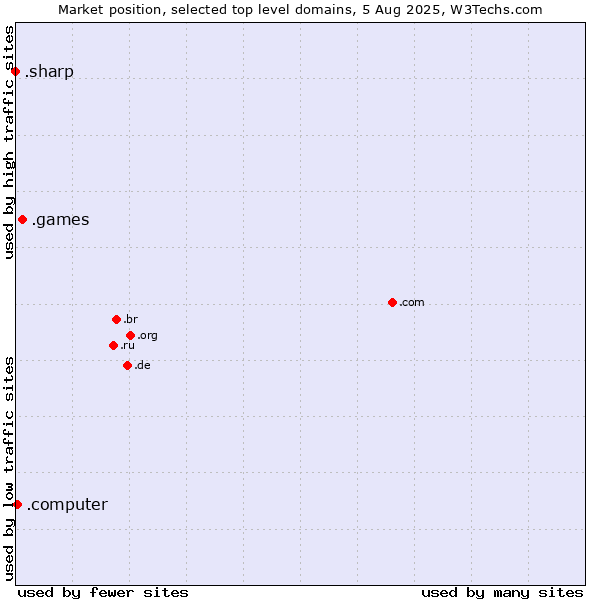Market position of .games (Games) vs. .computer (Computer industry) vs. .sharp (Sharp brand)