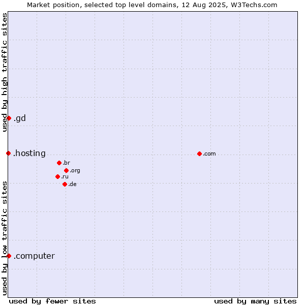 Market position of .gd (Grenada) vs. .computer (Computer industry) vs. .hosting (Hosting)