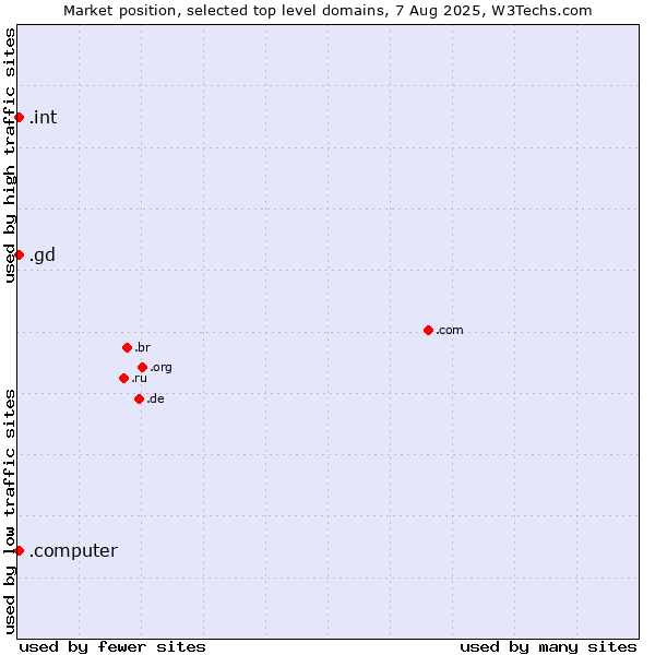 Market position of .gd (Grenada) vs. .int (International government treaties) vs. .computer (Computer industry)