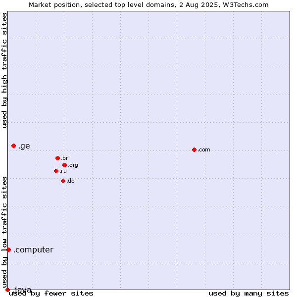 Market position of .ge (Georgia) vs. .computer (Computer industry) vs. .java (Java programming language)