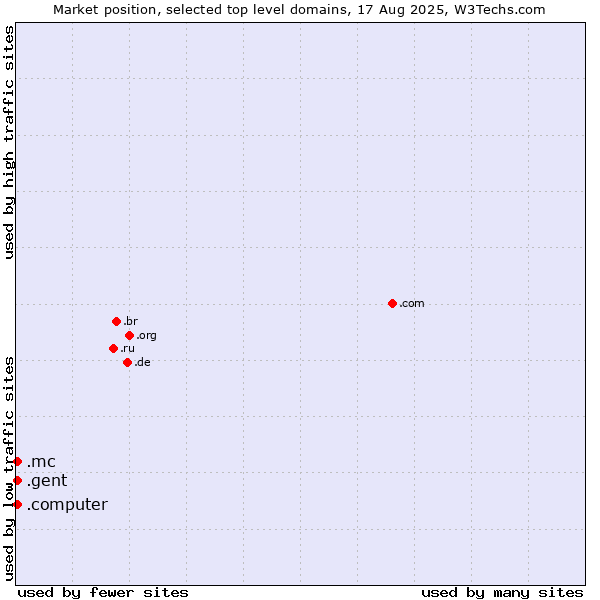 Market position of .mc (Monaco) vs. .gent (City of Gent, Belgium) vs. .computer (Computer industry)