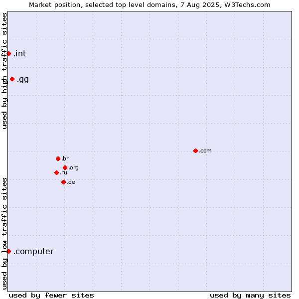 Market position of .gg (Guernsey) vs. .int (International government treaties) vs. .computer (Computer industry)