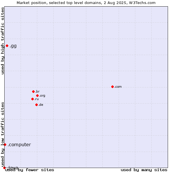 Market position of .gg (Guernsey) vs. .computer (Computer industry) vs. .java (Java programming language)