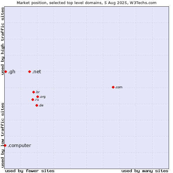 Market position of .net (Network providers) vs. .gh (Ghana) vs. .computer (Computer industry)