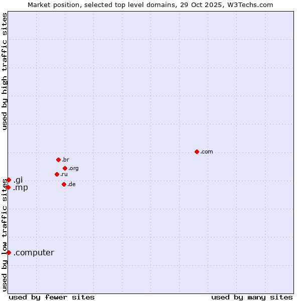 Market position of .gi (Gibraltar) vs. .computer (Computer industry) vs. .mp (Northern Mariana Islands)