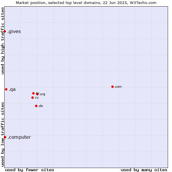 Market position of .qa (Qatar) vs. .computer (Computer industry) vs. .gives (Gives)