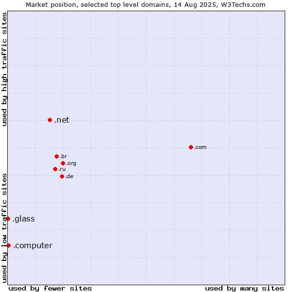 Market position of .net (Network providers) vs. .computer (Computer industry) vs. .glass (Glass)