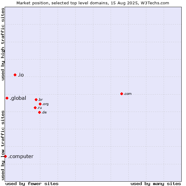 Market position of .io (British Indian Ocean Territory) vs. .global (Global) vs. .computer (Computer industry)