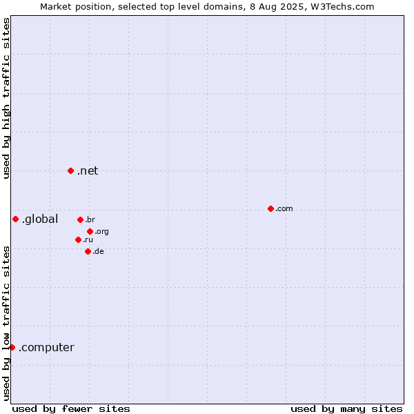 Market position of .net (Network providers) vs. .global (Global) vs. .computer (Computer industry)