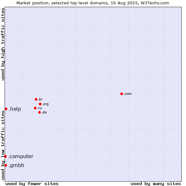 Market position of .help (Help) vs. .gmbh (Gesellschaft mit beschränkter Haftung, LLC in German) vs. .computer (Computer industry)