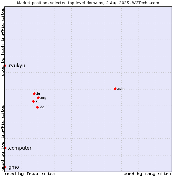 Market position of .computer (Computer industry) vs. .ryukyu (Ryukyu, region of Okinawa, Japan) vs. .gmo (GMO Internet brand)