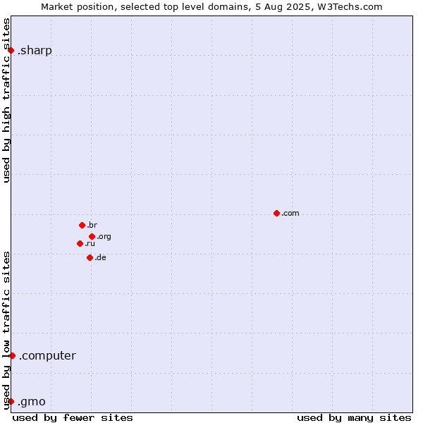 Market position of .computer (Computer industry) vs. .gmo (GMO Internet brand) vs. .sharp (Sharp brand)