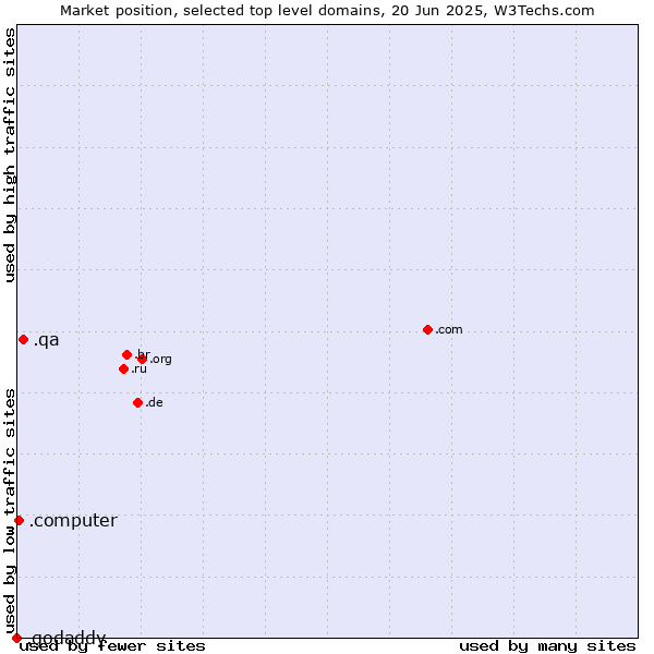 Market position of .qa (Qatar) vs. .computer (Computer industry) vs. .godaddy (GoDaddy brand)