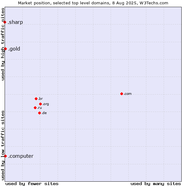 Market position of .gold (Gold) vs. .computer (Computer industry) vs. .sharp (Sharp brand)