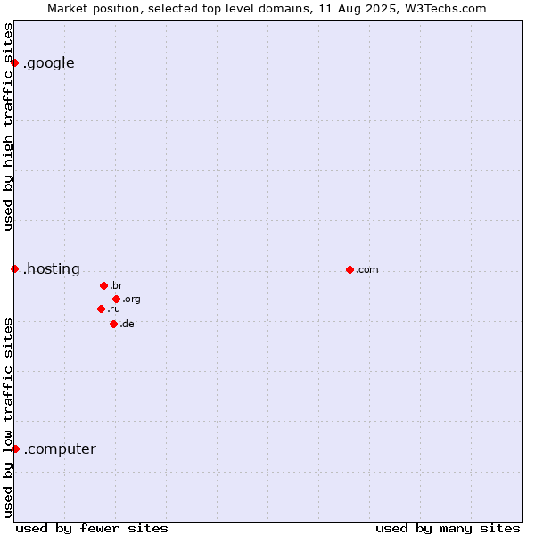 Market position of .computer (Computer industry) vs. .hosting (Hosting) vs. .google (Google brand)