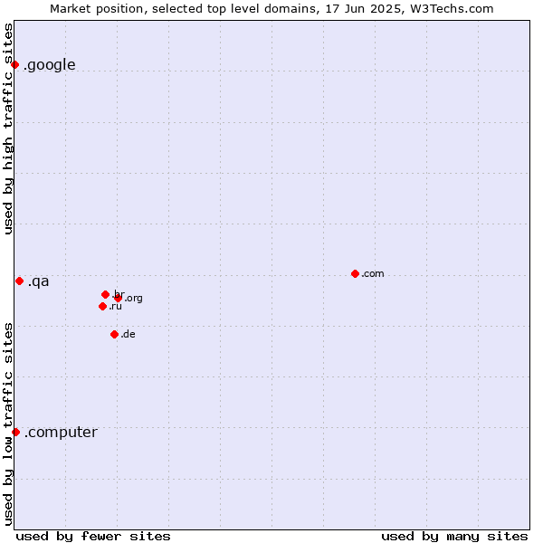 Market position of .qa (Qatar) vs. .computer (Computer industry) vs. .google (Google brand)