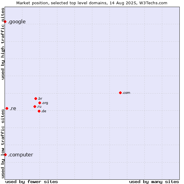 Market position of .re (Reunion) vs. .computer (Computer industry) vs. .google (Google brand)
