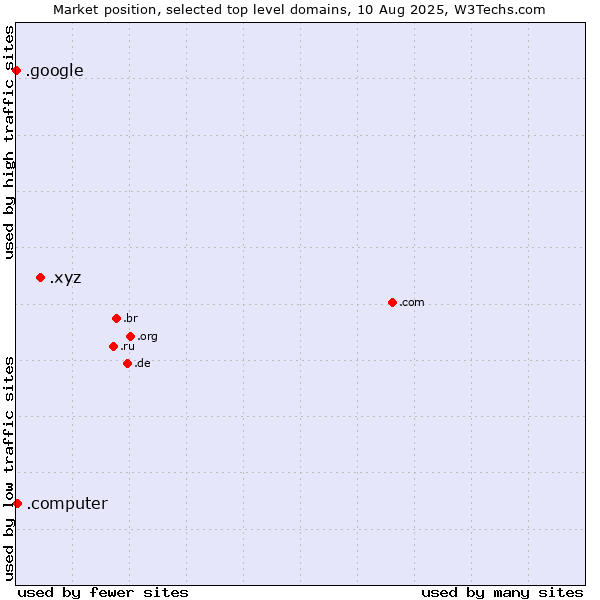 Market position of .xyz (XYZ) vs. .computer (Computer industry) vs. .google (Google brand)